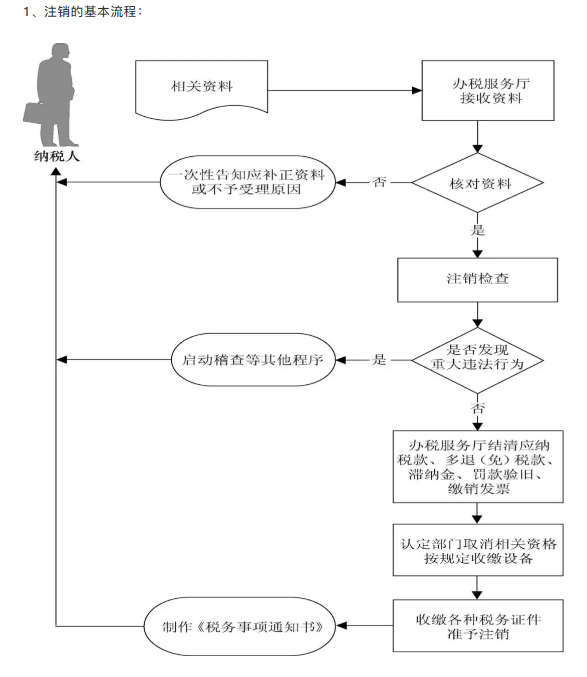 注销公司又有新规了！2020年想要办理注销的企业注意了！