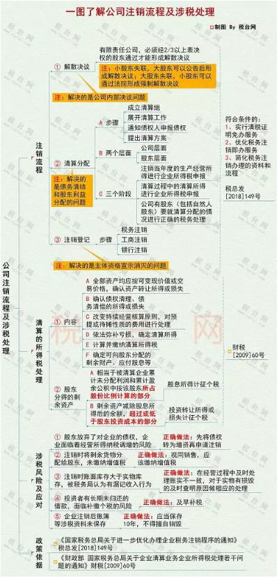 注销公司又有新规了！2020年想要办理注销的企业注意了！